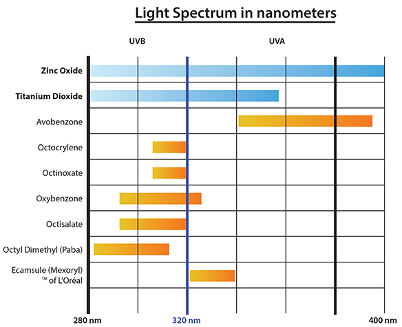 kem-va-titanium-dioxide-thanh-phan-nao-chong-nang-tot-hon