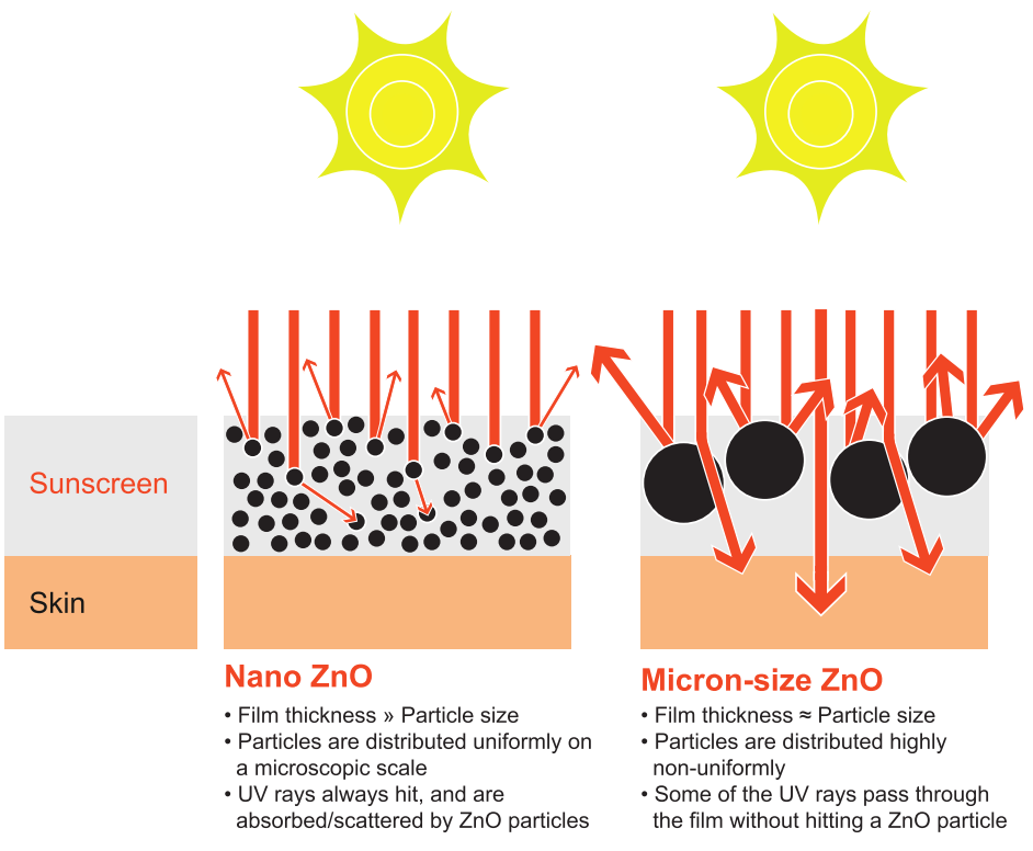 zinc-microparticles-trong-kem-chong-nang-vat-ly-co-thuc-su-an-toan