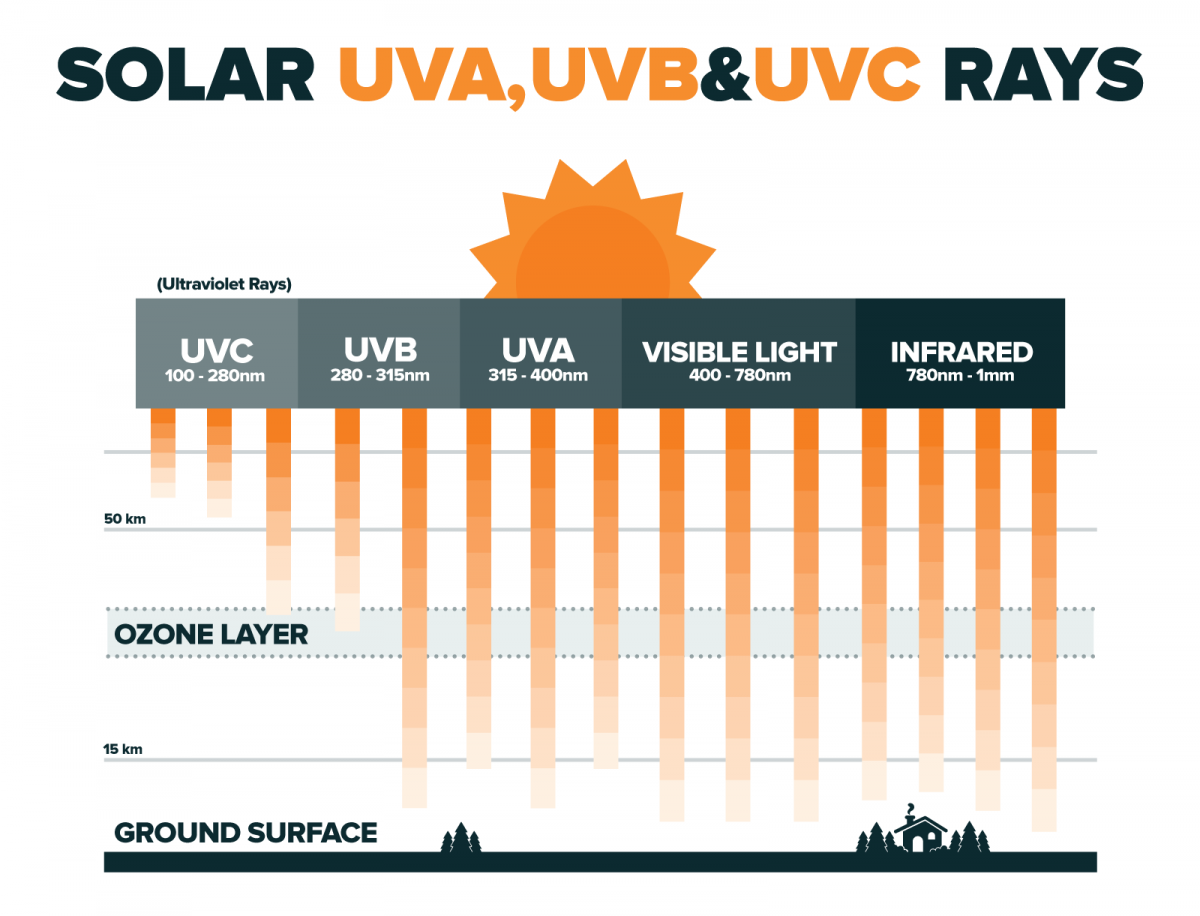 su-khac-biet-giua-uva-uvb-va-uvc