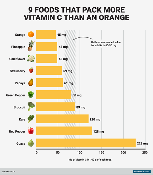 dung-cang-nhieu-vitamin-c-cang-de-gay-hai